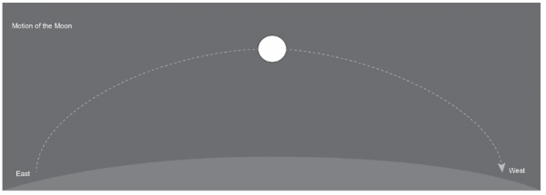 moon-rise-east-set-west-Martin-Colebourne-e1464215591997.png